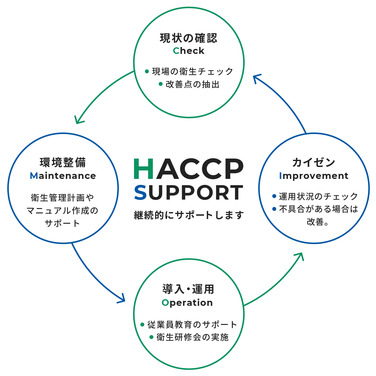 HACCPサポート