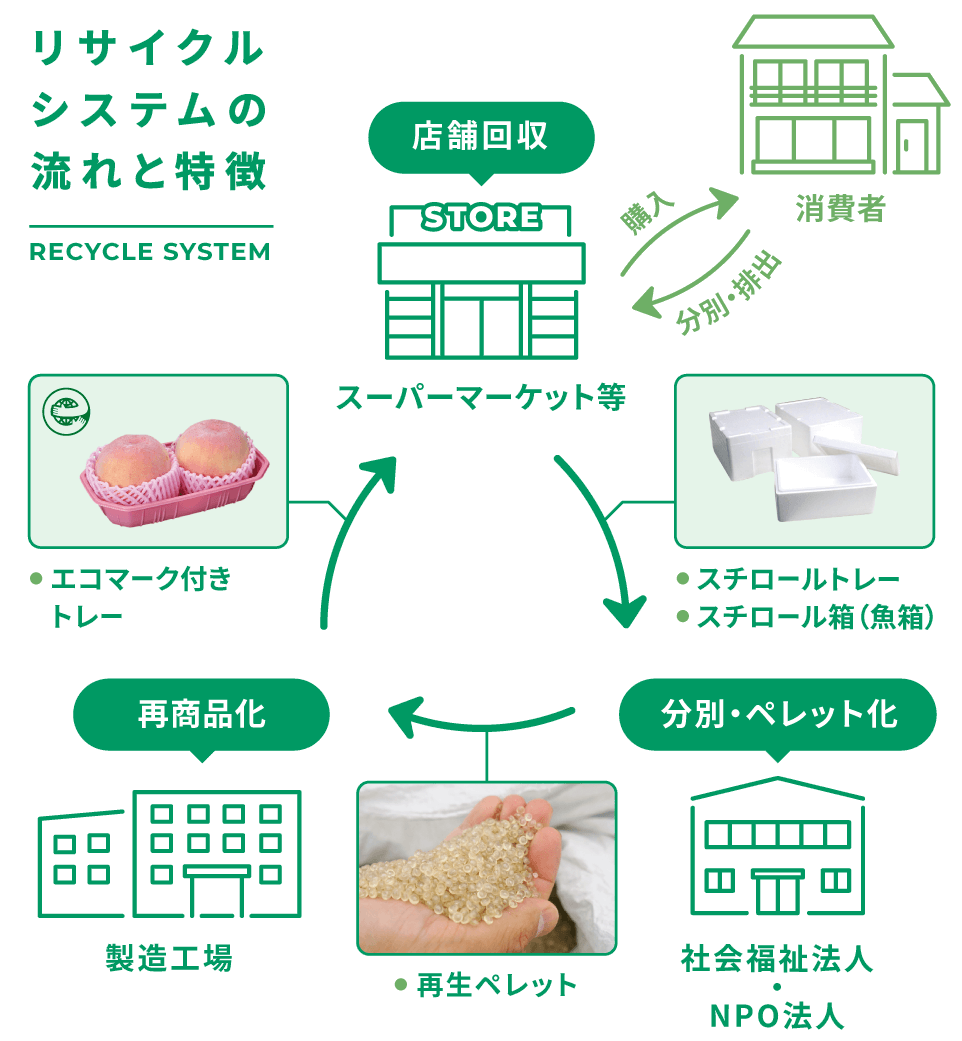 使用済みトレーの回収