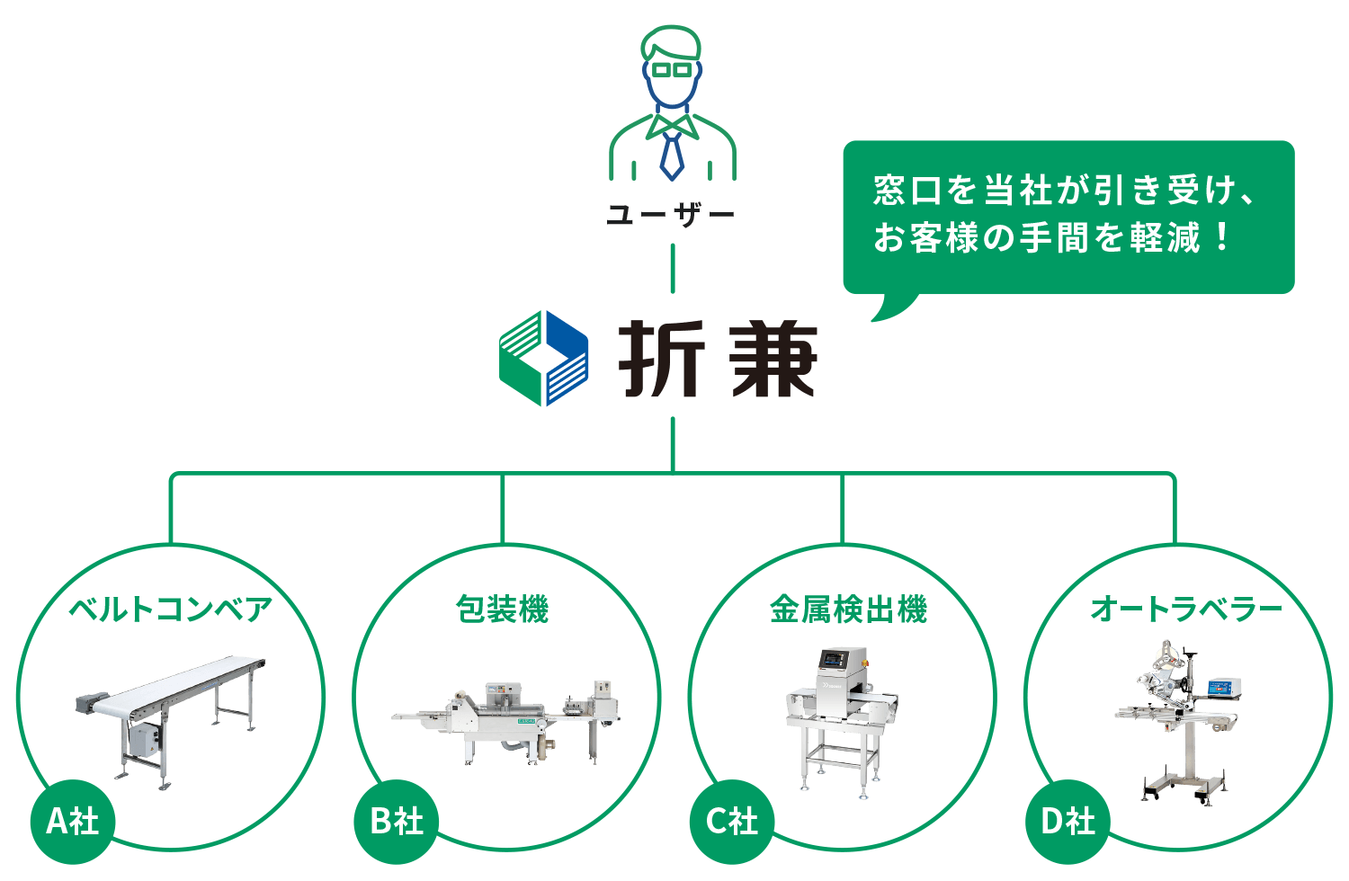 窓口を当社が引き受け、お客様の手間を軽減！