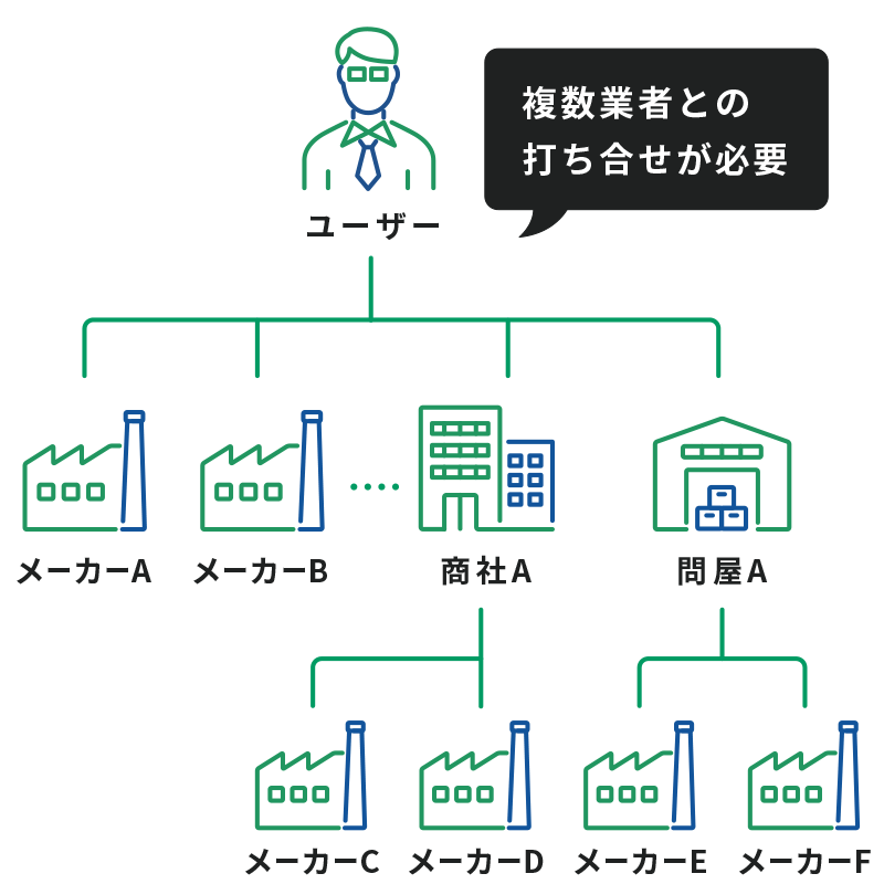 他企業に依頼した場合の商流