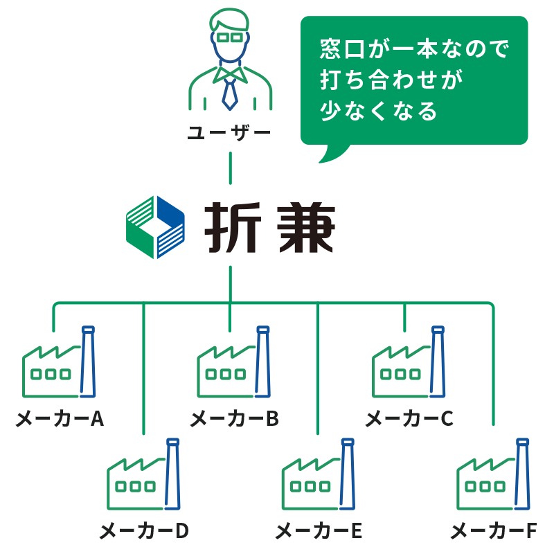 折兼の商流