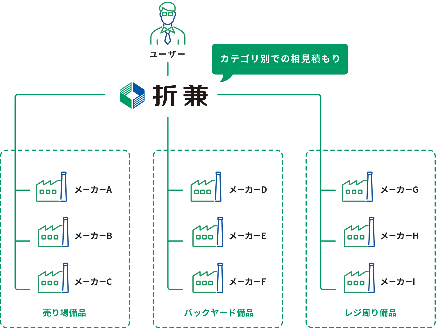 カテゴリ別の相見積