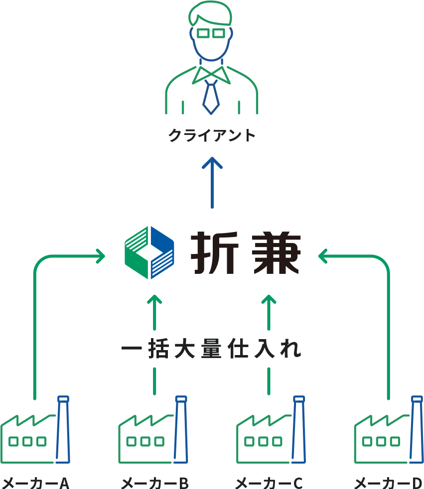 一括大量仕入れ