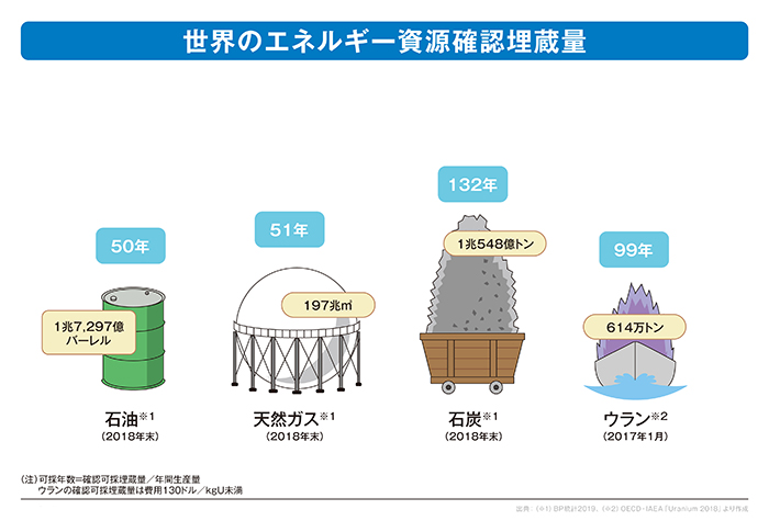 世界のエネルギー資源埋蔵量