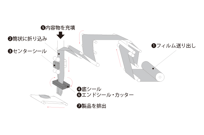 縦ピロー 包装手順