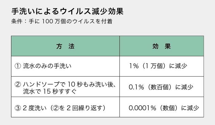手洗いによるウイルス減少効果
