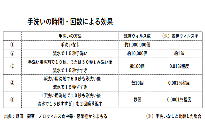 二度洗い菌数