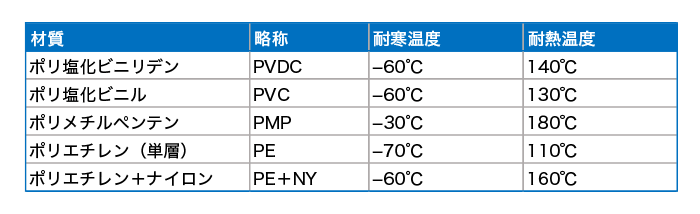 業務用ラップの種類の違いと特長。安全な業務用ラップの選び方 | 折兼ラボ | 株式会社折兼