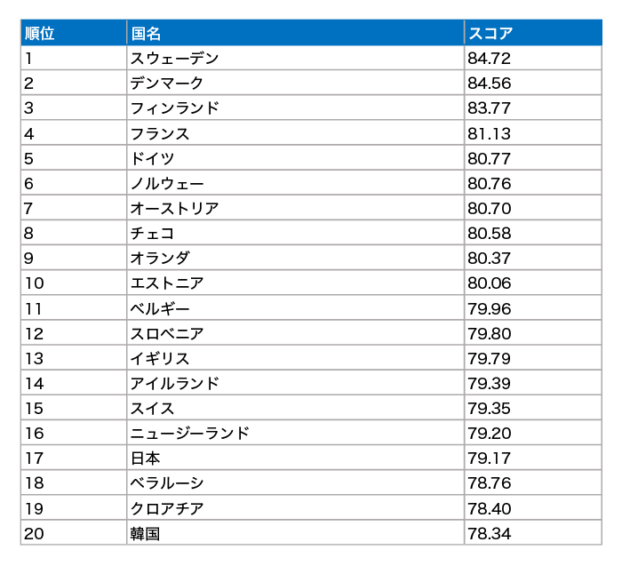 SDGsランキング2020