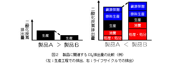 製品に関連するCO2排出量の比較例