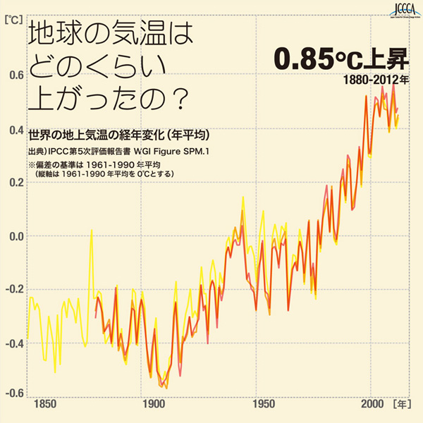 地球の気温上昇グラフ