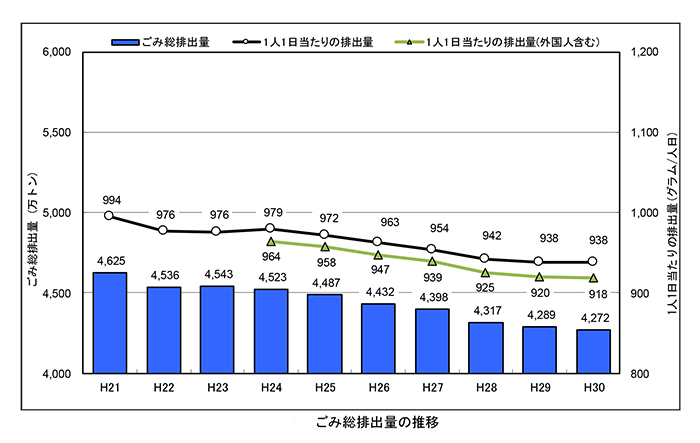 ごみ総排出量の推移