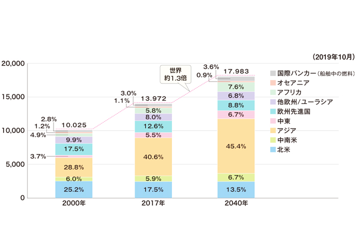 世界の一次エネルギー消費の推移と見通し(石油換算100万トン)