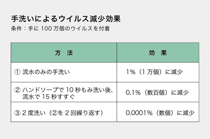 手洗いによるウイルス減少効果