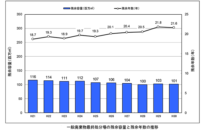 最終処分場の推移