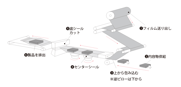 横ピロー