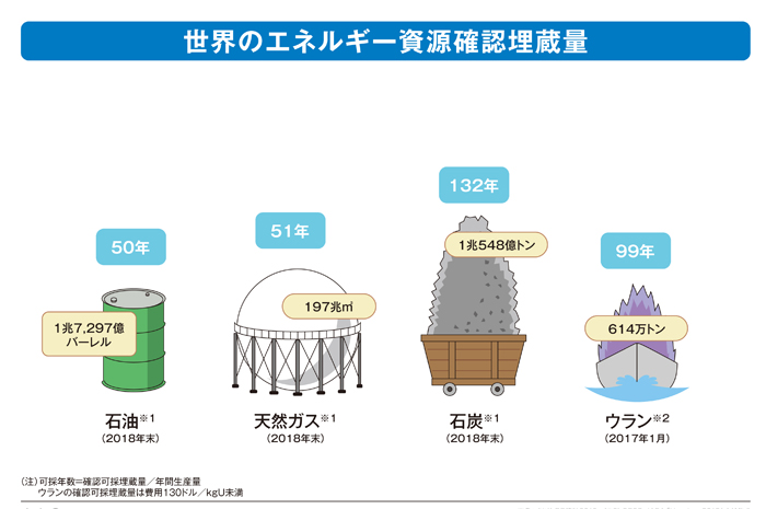 世界のエネルギー資源確認埋蔵量