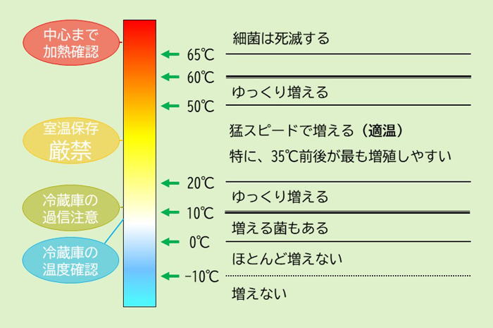 菌の温度帯別増殖速度の図