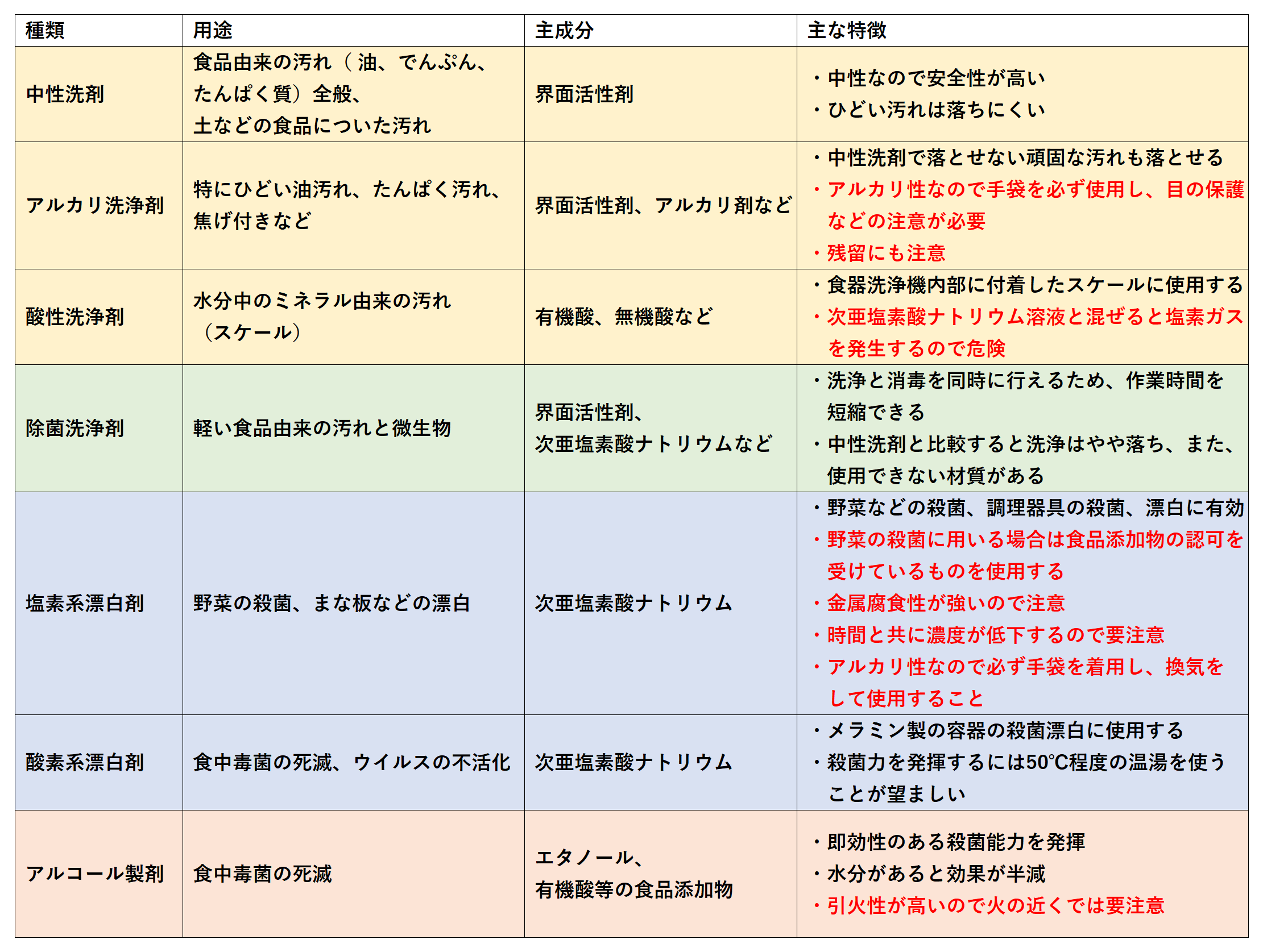 主な洗浄剤・消毒剤