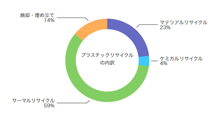 プラスチックリサイクルの内訳