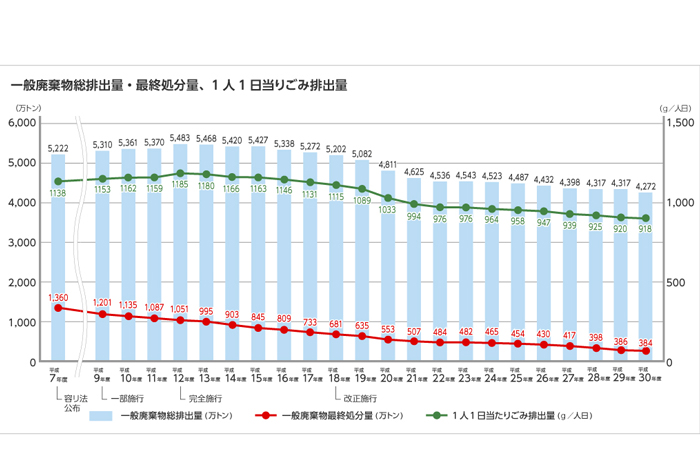 市町村からの引取り量の推移