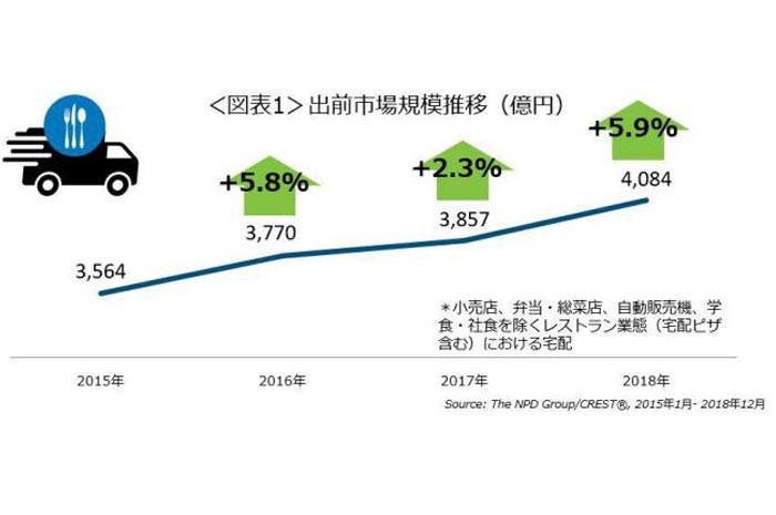 外食・中食調査レポート