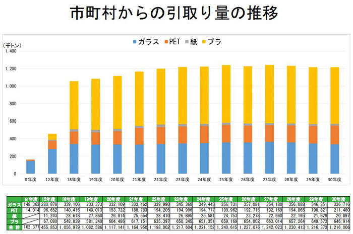 市町村からの引取り量の推移