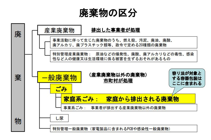 廃棄物の区分