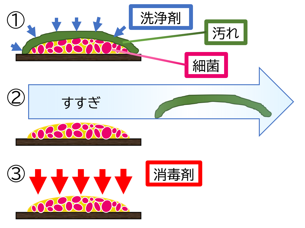 洗浄と除菌のメカニズム