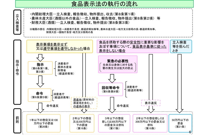 食品表示法の執行の流れ