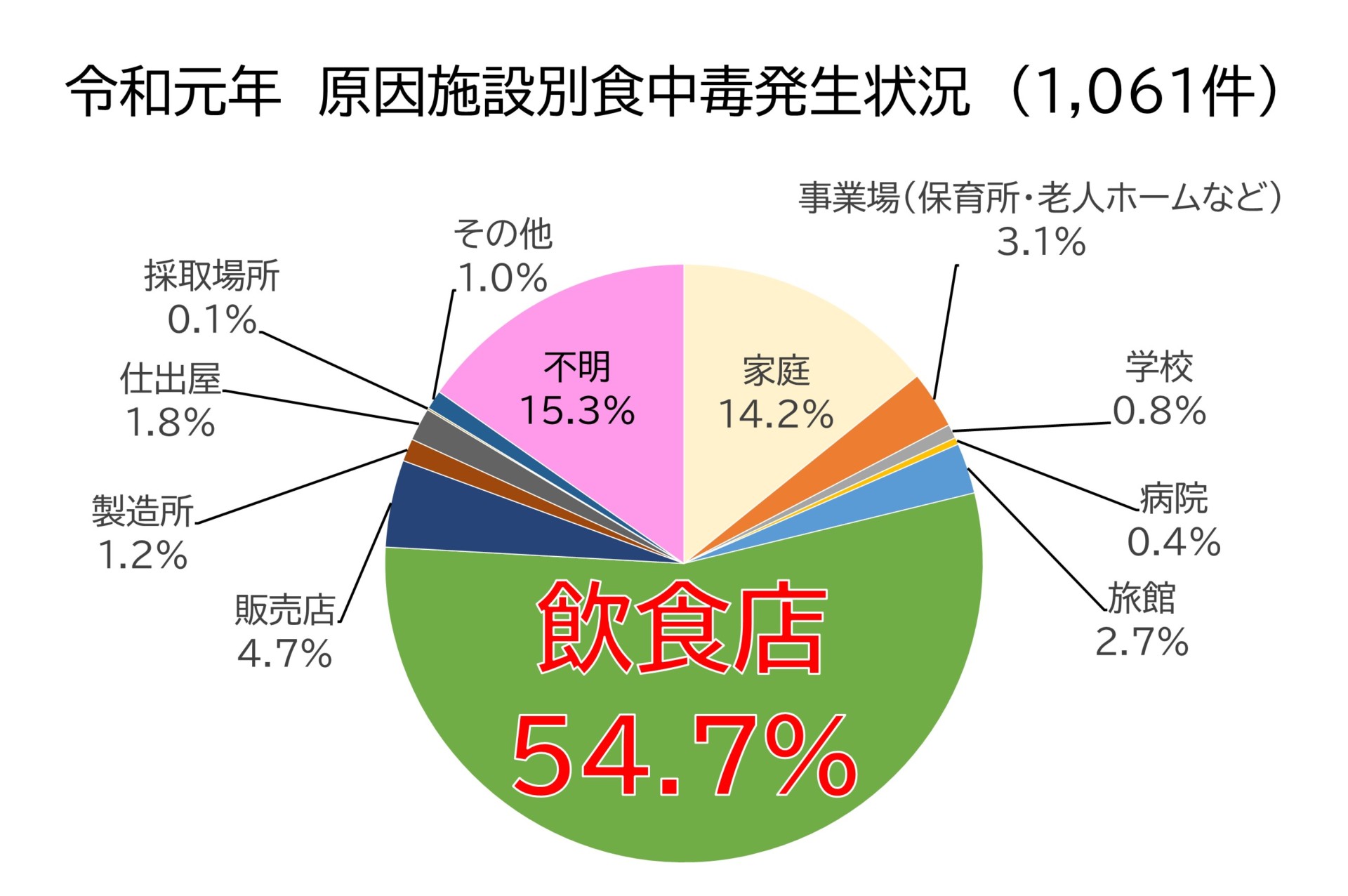 令和元年原因施設別食中毒発生状況