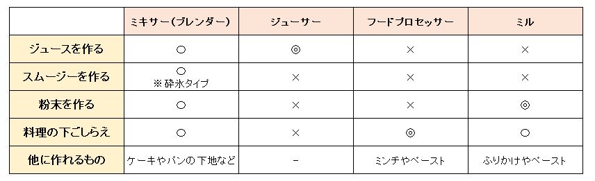 ミキサー比較表