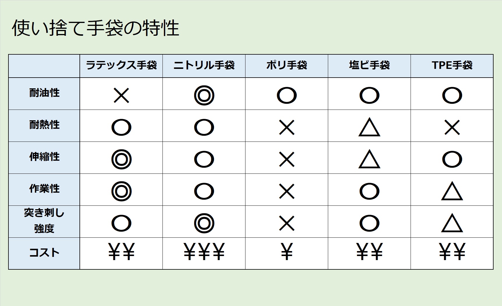 使い捨て手袋の特性一覧