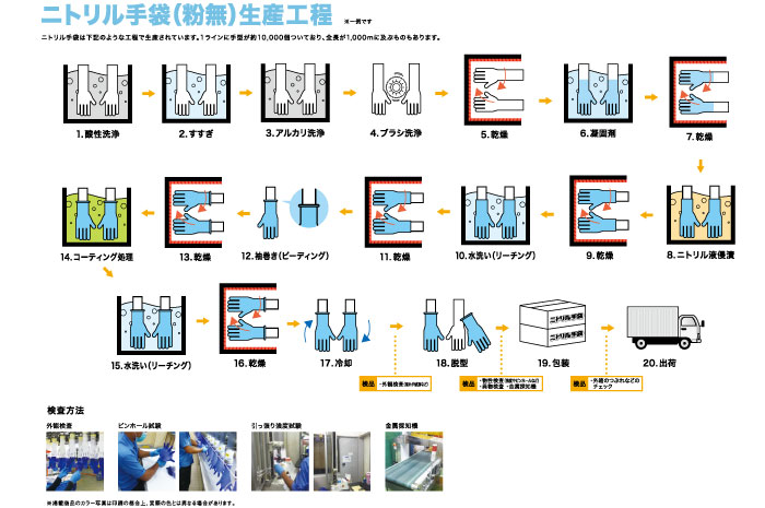 ニトリル手袋の製造工程