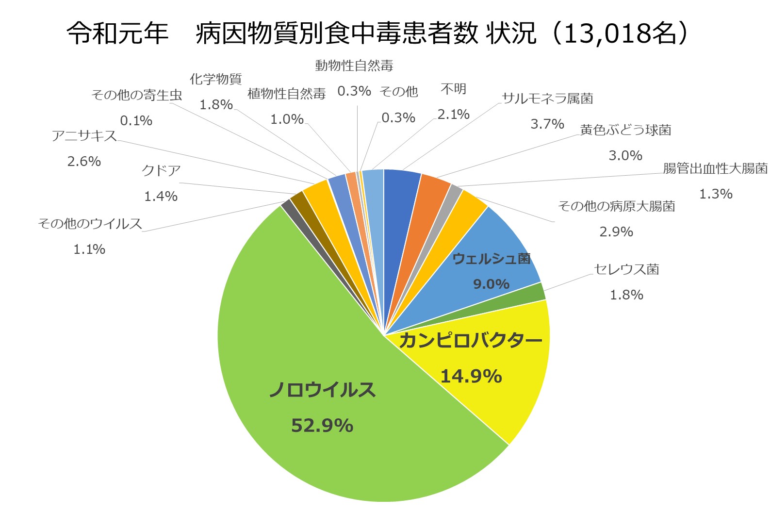 令和元年原因別食中毒事故患者数