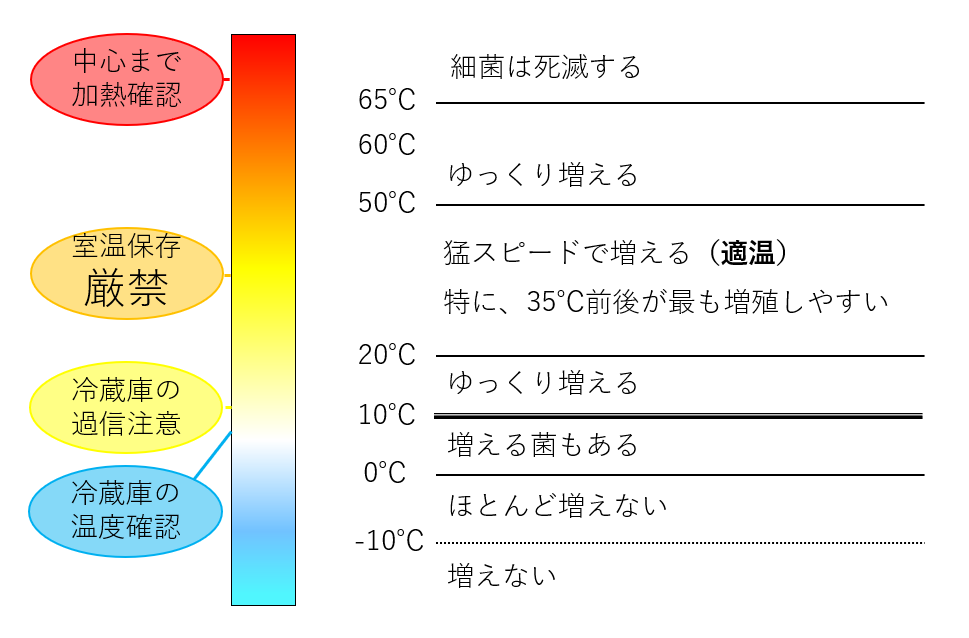 温度帯別増殖速度