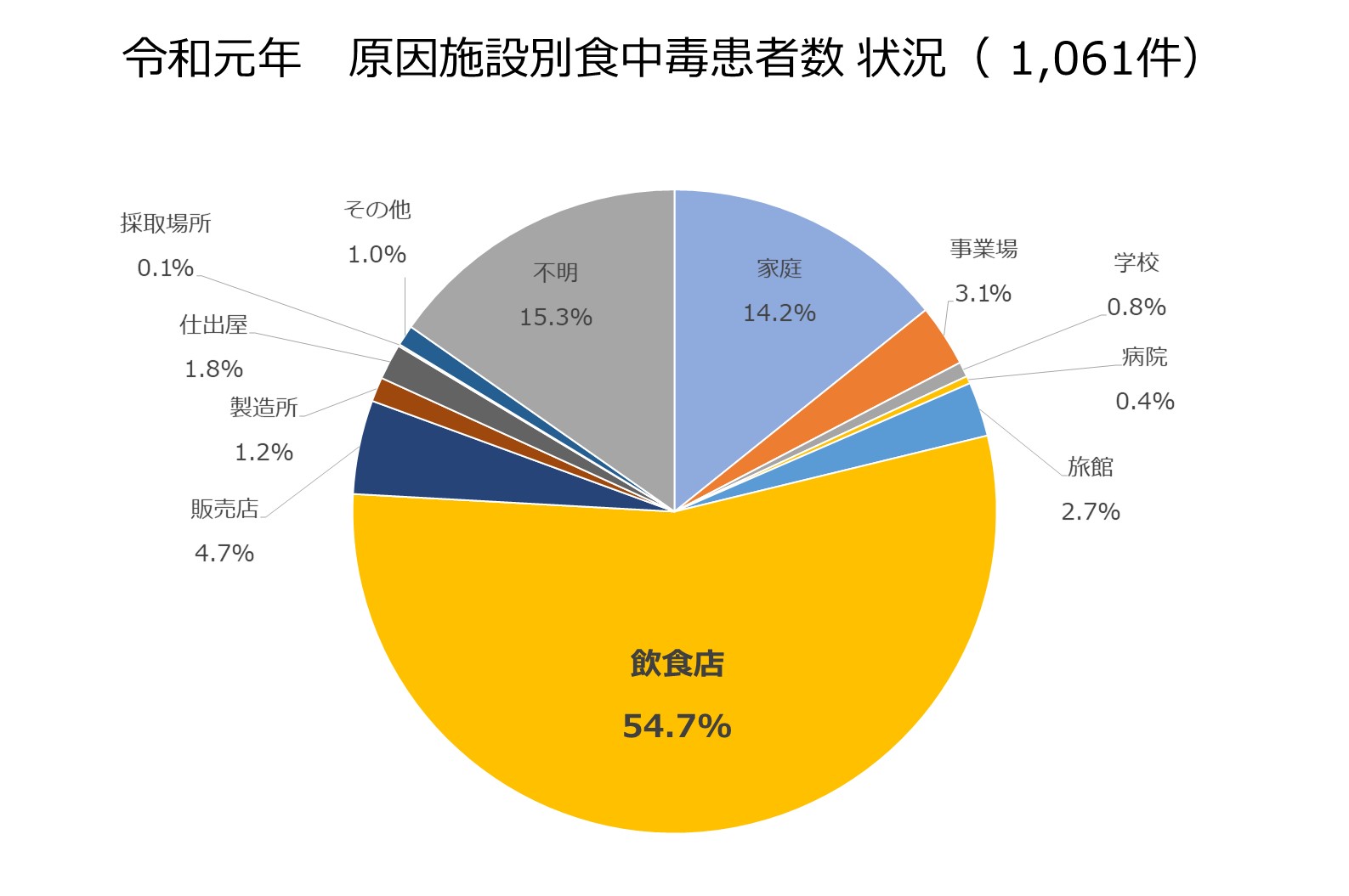 令和元年場所別食中毒事故発生件数