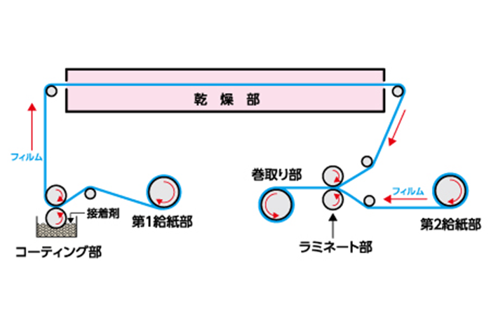 ドライラミネート袋