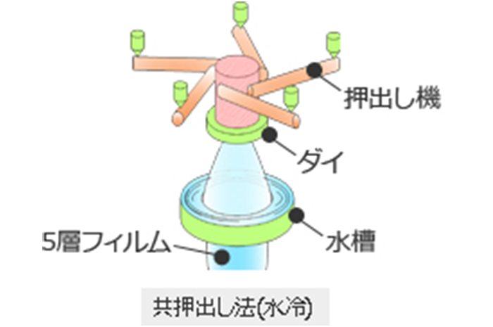 共押出ラミネート袋