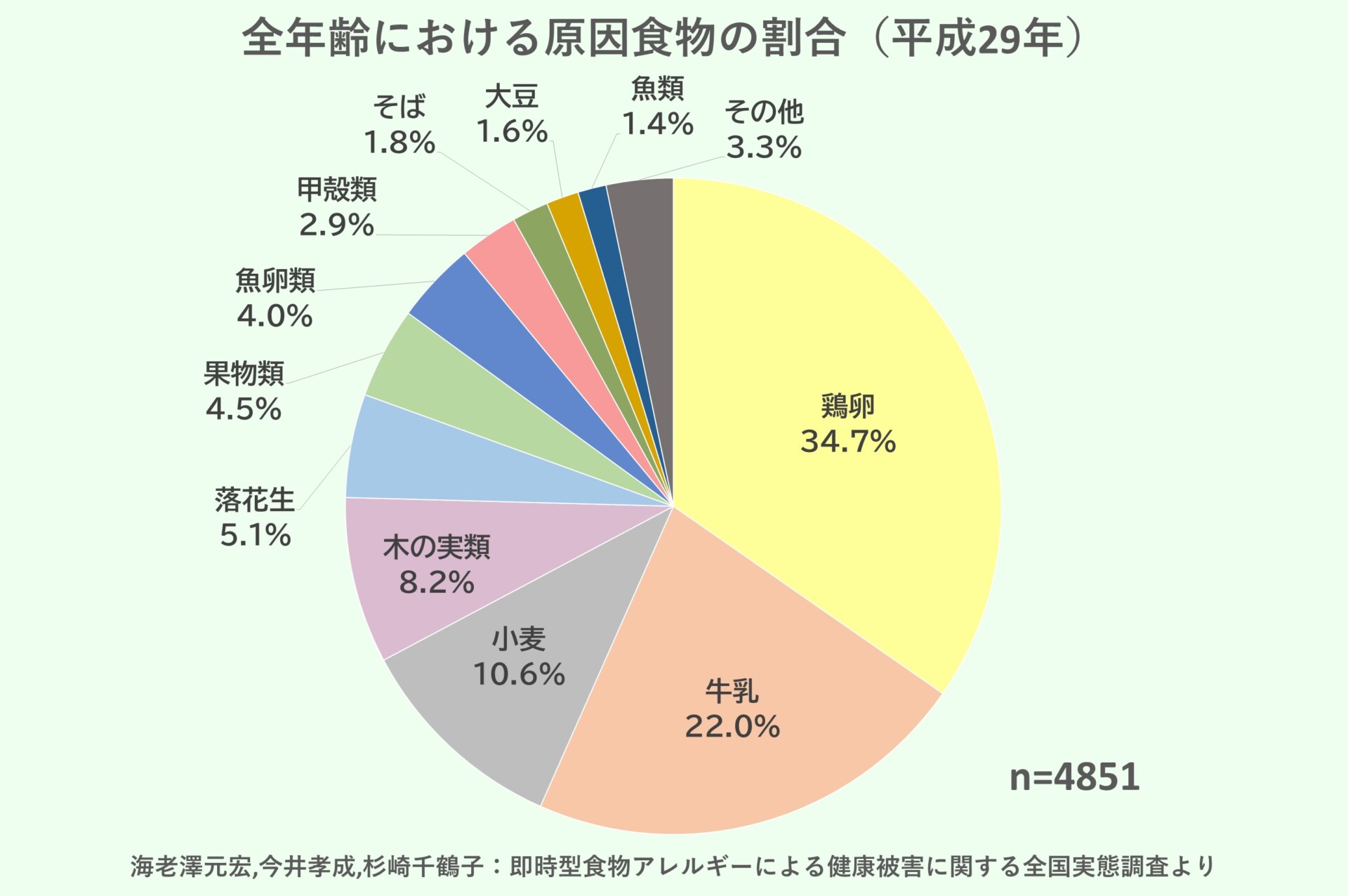 アレルゲン割合のグラフ