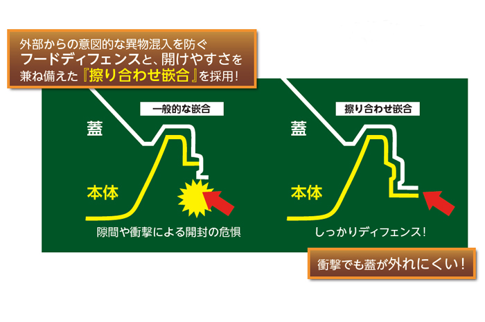 擦り合わせ嵌合