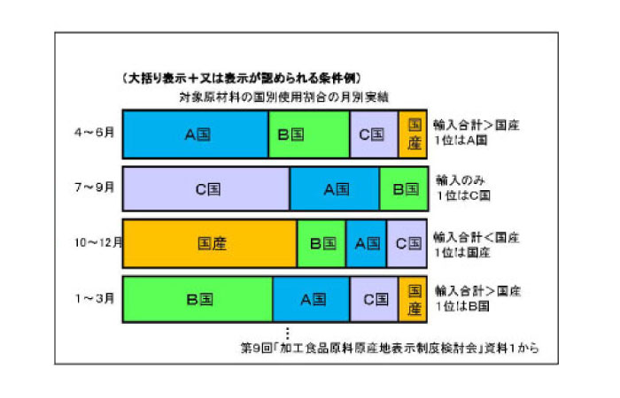 「又は表示」＋「大括り表示」の表事例2