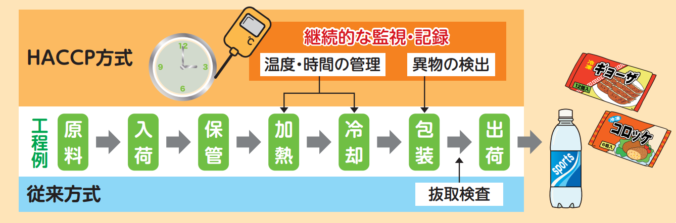 [画像４]HACCPによる衛生管理の工程図