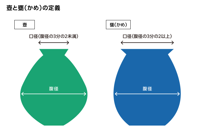 壺と甕