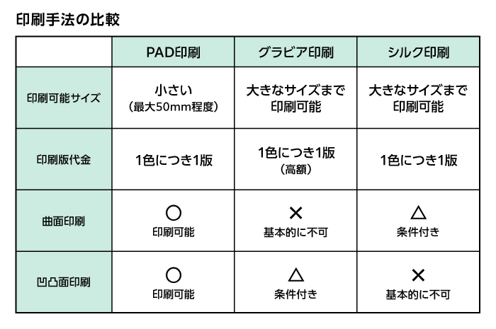 PAD印刷・グラビア印刷・シルク印刷の比較表