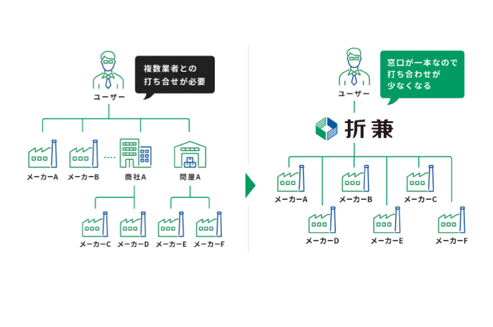 事例2.新工場立ち上げに伴い衛生資材を集約