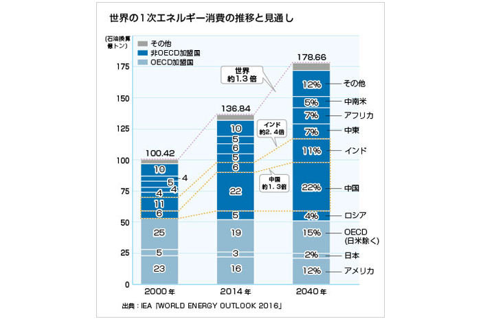 世界の一次エネルギー消費の推移と見通し