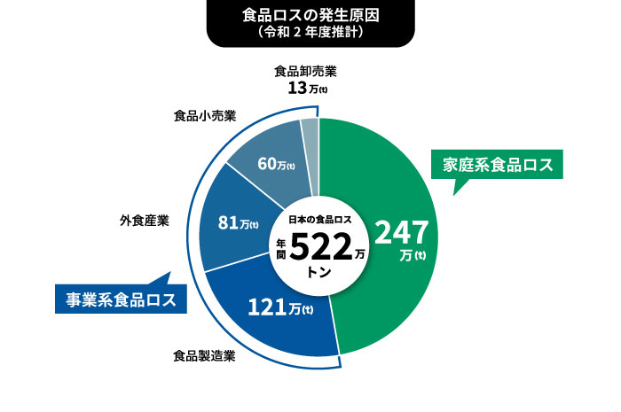 食品ロスの発生原因グラフ