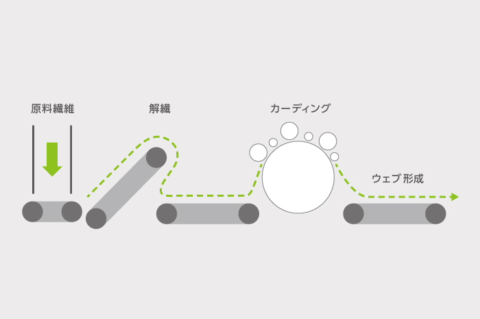 図1　ウェブ形成概略図