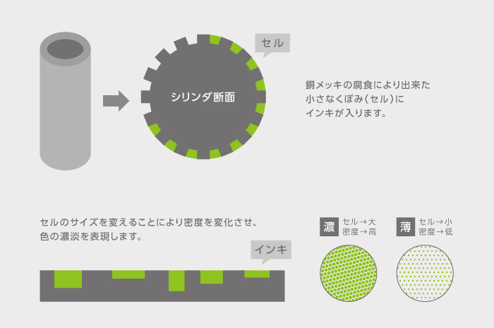 グラビア印刷の版の解説図